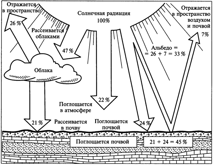 Схема солнечной радиации